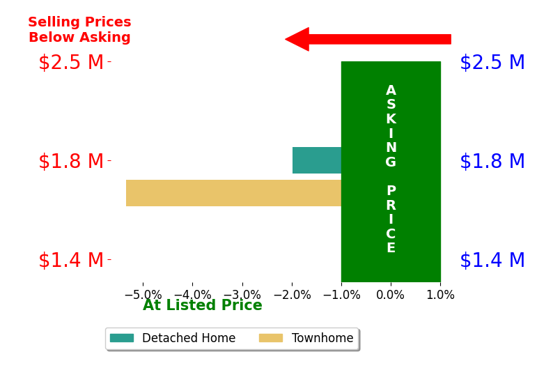 Allison Montgomery's sold homes closed 3.7% below asking on average, with 0 homes above, 2 below, and 0 at asking price.