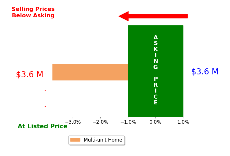 Kelly Becker's sold homes closed 3.7% below asking on average, with 0 homes above, 1 below, and 0 at asking price.
