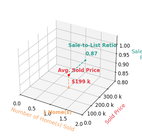 Rebecca Bailey sold 1 homes with an average sold price of $199K and an average sale-to-list ratio of 86.5%.