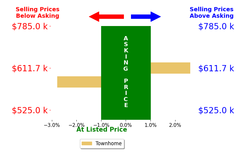 Katie Weeks's sold homes closed 0.1% below asking on average, with 1 homes above, 1 below, and 0 at asking price.