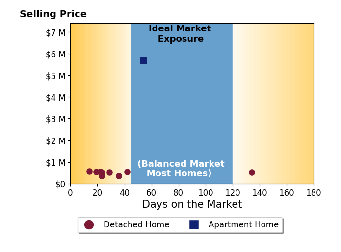 Todd Allsberry's sold homes were on the market for an average of 39 days, ranging from 14 to 134 days, with an average sold price of $1.0M.