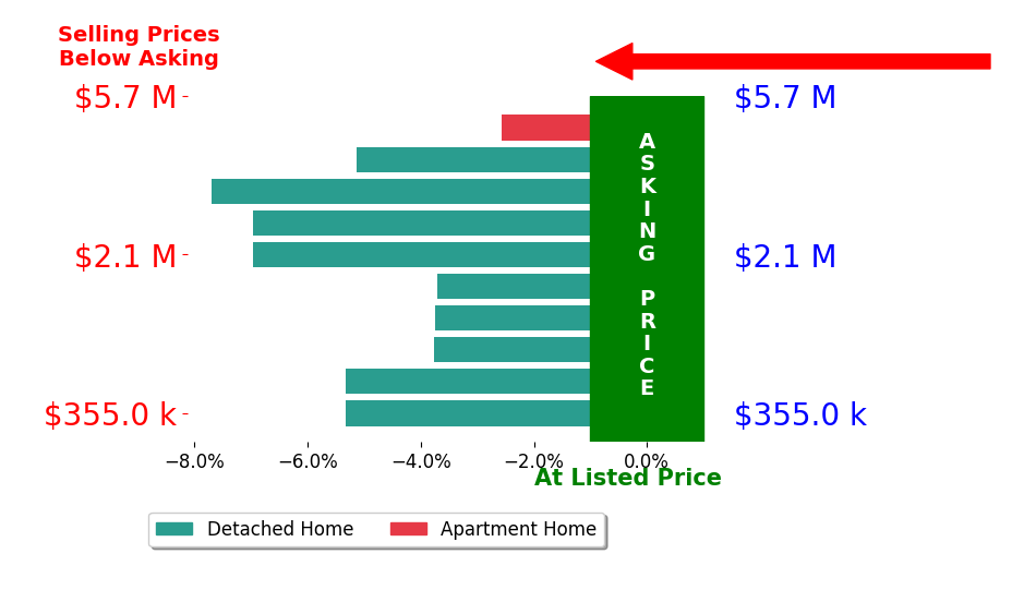 Todd Allsberry's sold homes closed 5.1% below asking on average, with 0 homes above, 10 below, and 0 at asking price.
