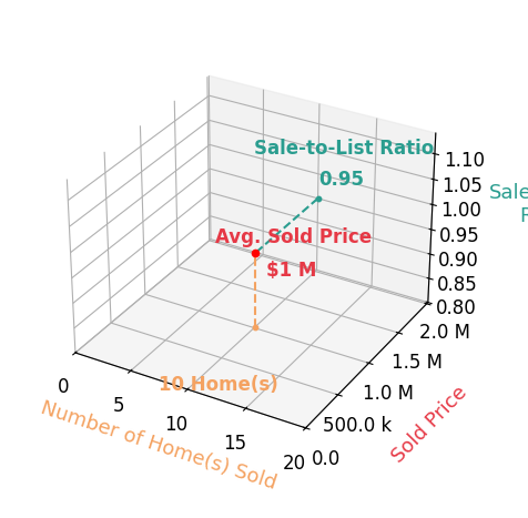 Todd Allsberry sold 10 homes with an average sold price of $1.0M and an average sale-to-list ratio of 94.9%.