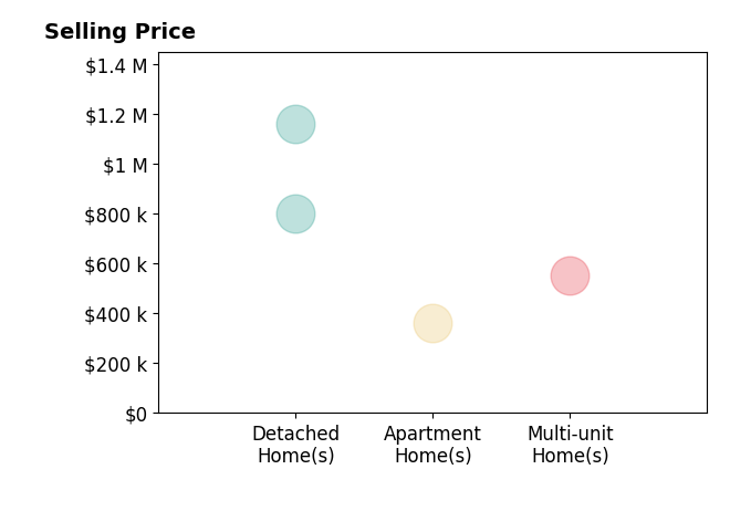 Robert Yazbeck's sold homes include detached homes from $800K to $1.2M, multi-unit homes at $550K, apartment homes at $362K.