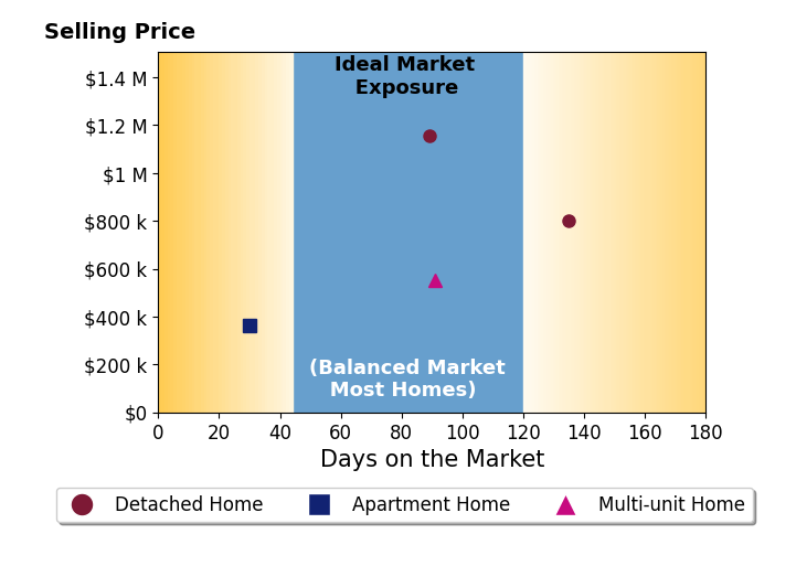 Robert Yazbeck's sold homes were on the market for an average of 86 days, ranging from 30 to 135 days, with an average sold price of $718K.