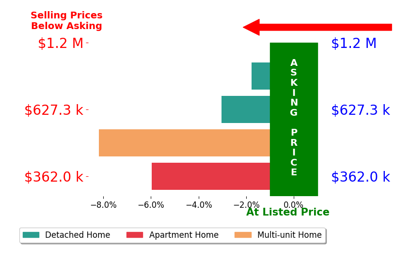 Robert Yazbeck's sold homes closed 4.7% below asking on average, with 0 homes above, 4 below, and 0 at asking price.
