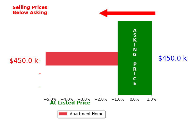 Kaylee Schnelle's sold homes closed 5.3% below asking on average, with 0 homes above, 1 below, and 0 at asking price.