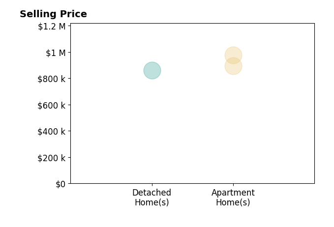 David Baldinger's sold homes include apartment homes from $895K to $975K, detached homes at $860K.