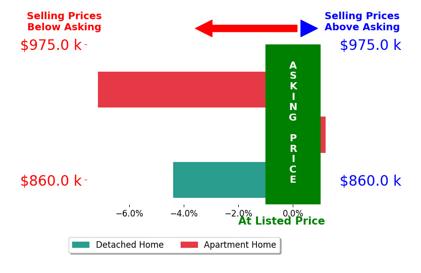 David Baldinger's sold homes closed 3.8% below asking on average, with 0 homes above, 2 below, and 1 at asking price.
