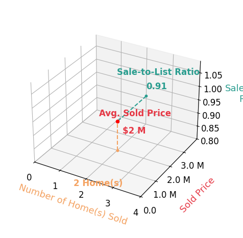 Carly Kelly sold 2 homes with an average sold price of $2.0M and an average sale-to-list ratio of 90.6%.