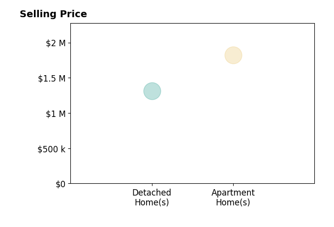 Annamarie Shunny's sold homes include detached homes at $1.3M, apartment homes at $1.8M.