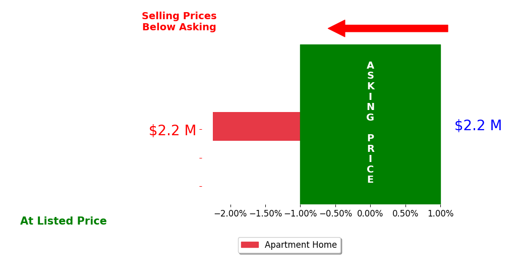 Nancy Jarchow's sold homes closed 2.2% below asking on average, with 0 homes above, 1 below, and 0 at asking price.