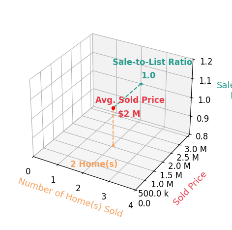 Lori Thompson sold 2 homes with an average sold price of $1.6M and an average sale-to-list ratio of 99.6%.