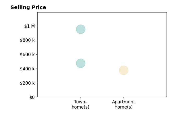 Michelle Parilla's sold homes include apartment homes at $375K, townhomes from $475K to $950K.
