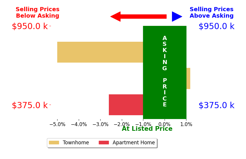 Michelle Parilla's sold homes closed 2.5% below asking on average, with 0 homes above, 2 below, and 1 at asking price.