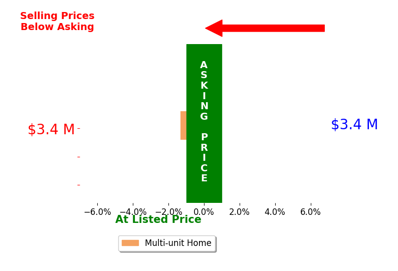 Alexander Pond's sold homes closed 1.3% below asking on average, with 0 homes above, 1 below, and 0 at asking price.