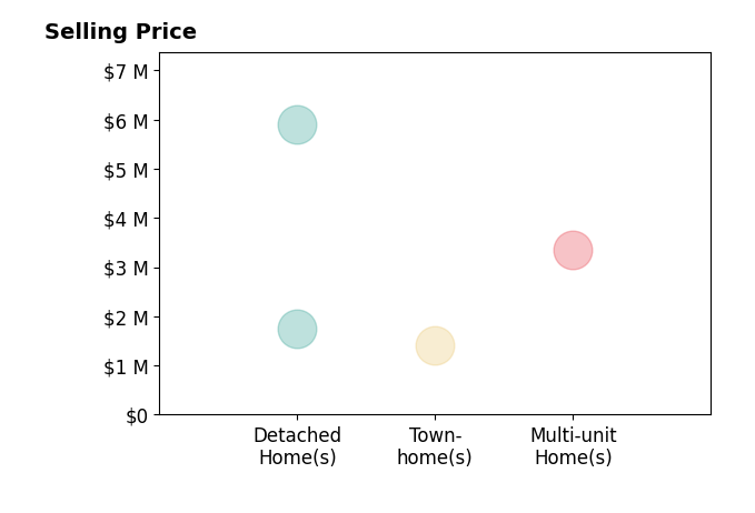 Jon Wade's sold homes include detached homes from $1.8M to $5.9M, multi-unit homes at $3.4M, townhomes at $1.4M.