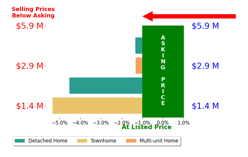 Jon Wade's sold homes closed 3.1% below asking on average, with 0 homes above, 4 below, and 0 at asking price.