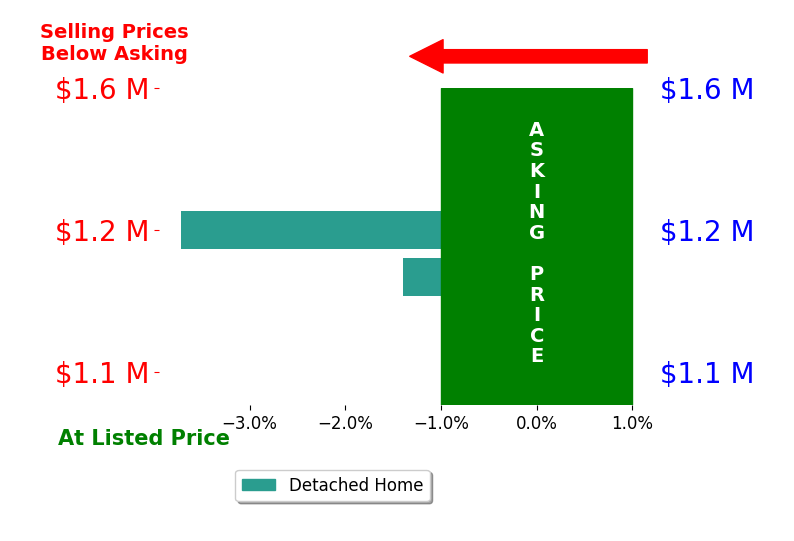 Molly Wojcik's sold homes closed 2.6% below asking on average, with 0 homes above, 2 below, and 0 at asking price.