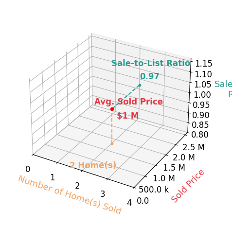 Molly Wojcik sold 2 homes with an average sold price of $1.3M and an average sale-to-list ratio of 97.4%.