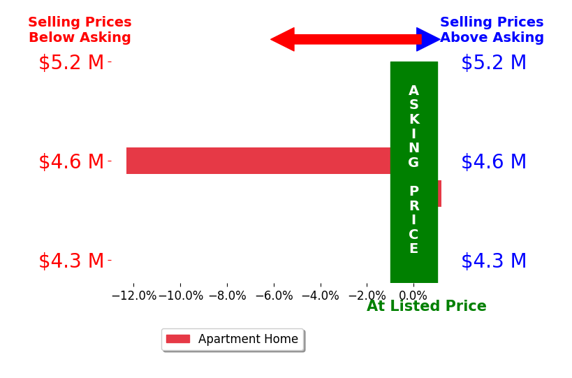 Michael ODonnell's sold homes closed 6.1% below asking on average, with 0 homes above, 1 below, and 1 at asking price.