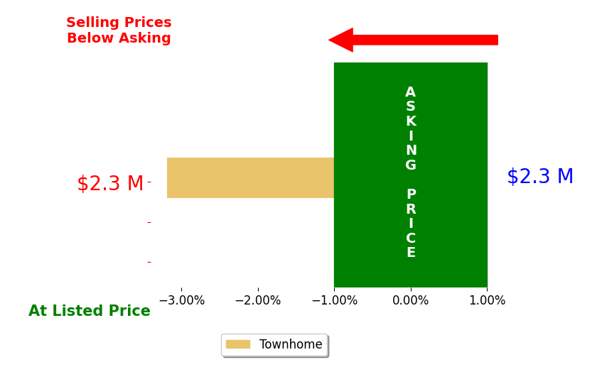 Sash Firstenberg's sold homes closed 3.2% below asking on average, with 0 homes above, 1 below, and 0 at asking price.