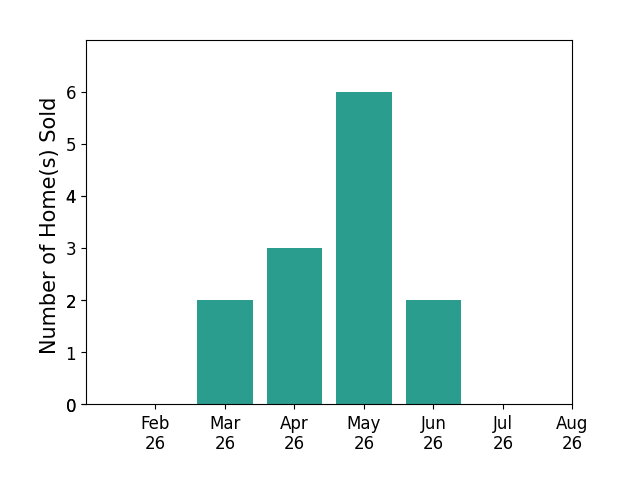 Diane Teri Frymyer sold 2 homes in March 2026, 3 homes in April 2026, 6 homes in May 2026, 2 homes in June 2026, for a total of 13 homes.