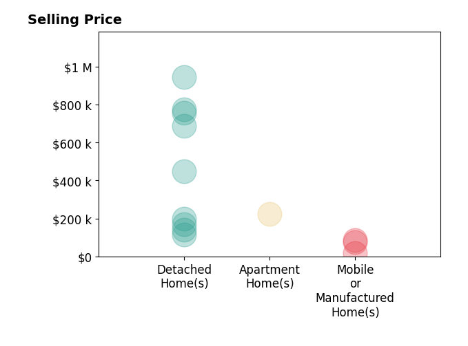 Diane Teri Frymyer's sold homes include mobile or manufactured homes from $17K to $85K, detached homes from $115K to $945K, apartment homes at $225K.
