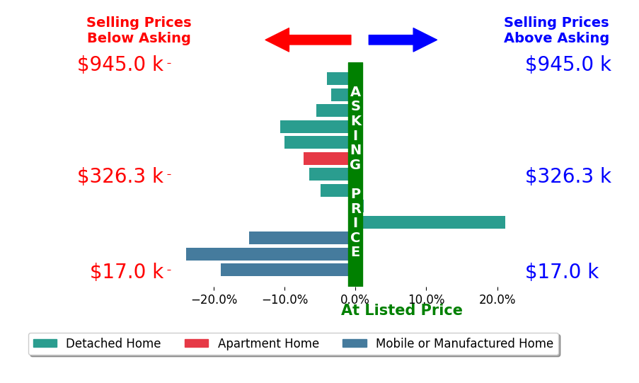 Diane Teri Frymyer's sold homes closed 6.9% below asking on average, with 1 homes above, 11 below, and 1 at asking price.
