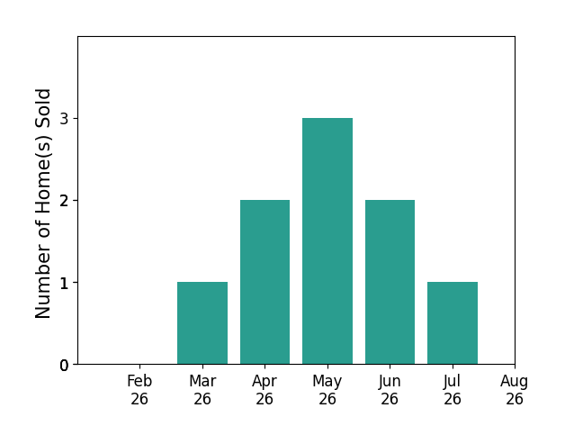 Paula Hill sold 1 home in March 2026, 2 homes in April 2026, 3 homes in May 2026, 2 homes in June 2026, 1 home in July 2026, for a total of 9 homes.