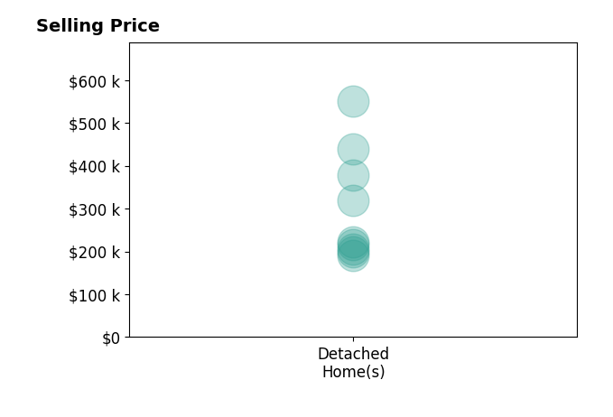 Paula Hill's sold homes include detached homes from $190K to $550K.
