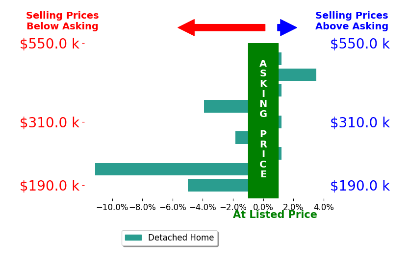 Paula Hill's sold homes closed 2.0% below asking on average, with 1 homes above, 4 below, and 4 at asking price.