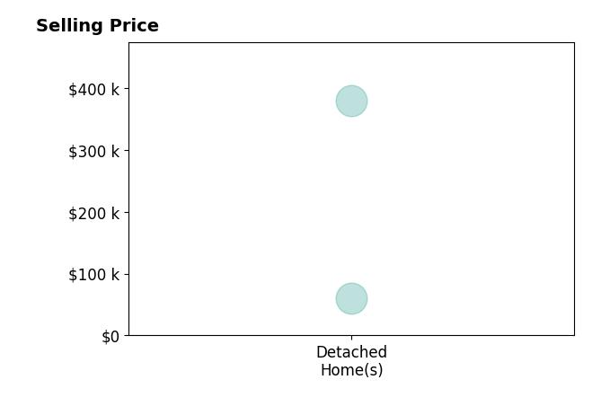 Denise Spicer's sold homes include detached homes from $60K to $379K.