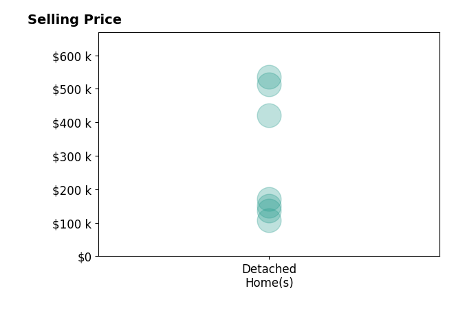 Jessica Maloney's sold homes include detached homes from $107K to $535K.