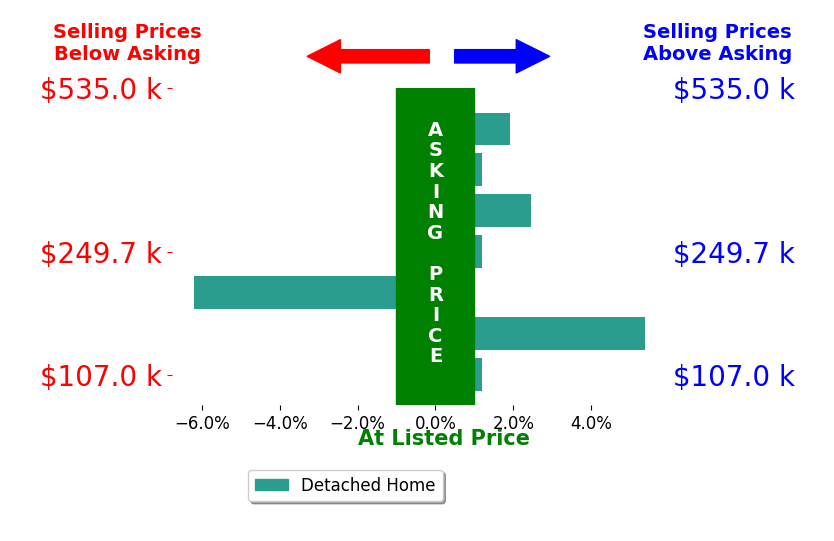 Jessica Maloney's sold homes closed 0.6% above asking on average, with 3 homes above, 1 below, and 3 at asking price.