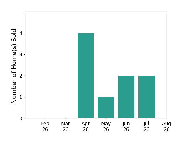 Hannah Smith sold 4 homes in April 2026, 1 home in May 2026, 2 homes in June 2026, 2 homes in July 2026, for a total of 9 homes.
