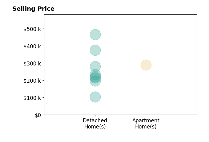 Hannah Smith's sold homes include detached homes from $105K to $465K, apartment homes at $289K.