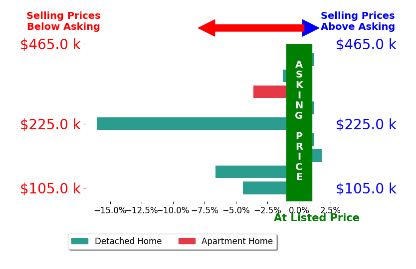 Hannah Smith's sold homes closed 3.4% below asking on average, with 1 homes above, 5 below, and 3 at asking price.