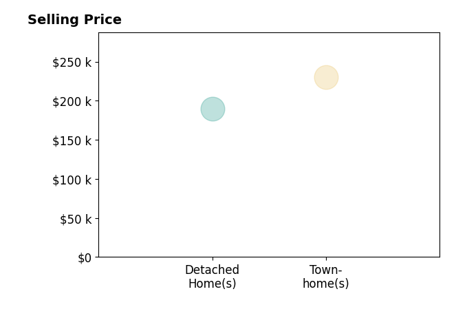 Cheri Bracht's sold homes include townhomes at $230K, detached homes at $190K.