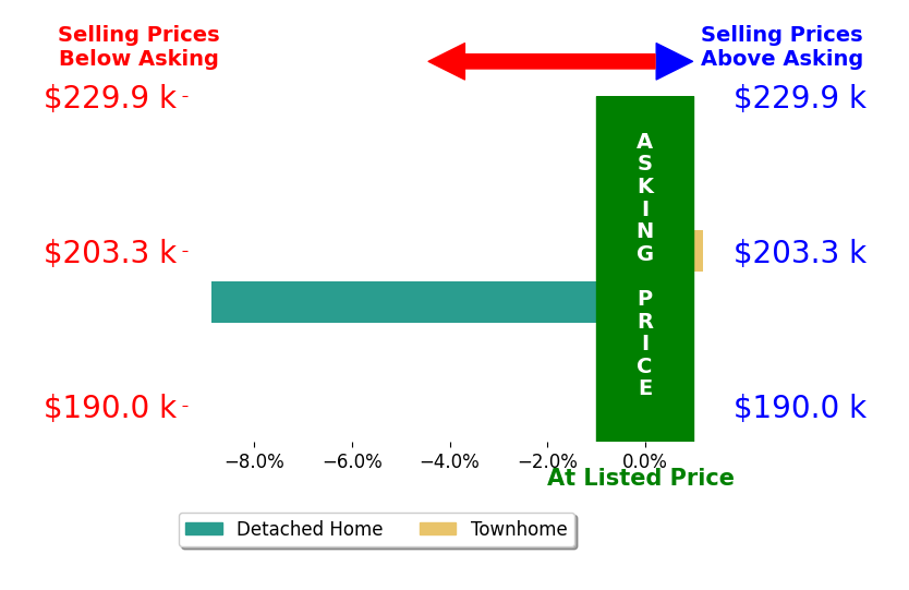 Cheri Bracht's sold homes closed 4.4% below asking on average, with 0 homes above, 1 below, and 1 at asking price.