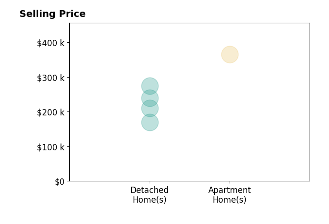 Deb Larson's sold homes include detached homes from $170K to $275K, apartment homes at $365K.