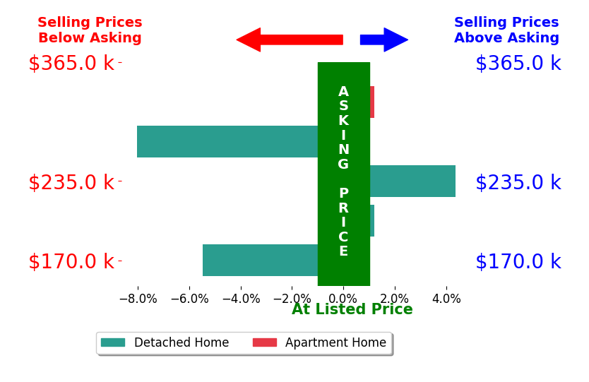 Deb Larson's sold homes closed 1.8% below asking on average, with 1 homes above, 2 below, and 2 at asking price.