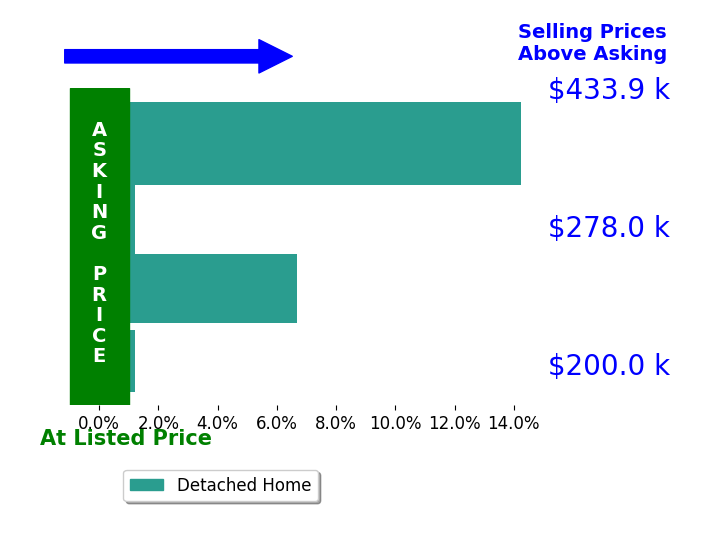 David Pepin's sold homes closed 5.2% above asking on average, with 2 homes above, 0 below, and 2 at asking price.