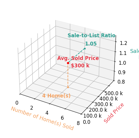 David Pepin sold 4 homes with an average sold price of $300K and an average sale-to-list ratio of 105.2%.