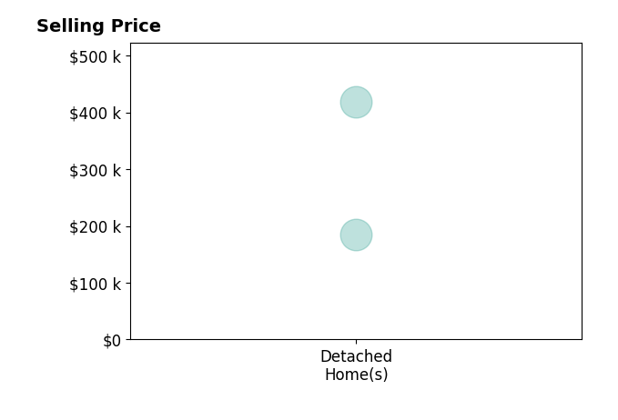 Pat Wojcik's sold homes include detached homes from $185K to $418K.
