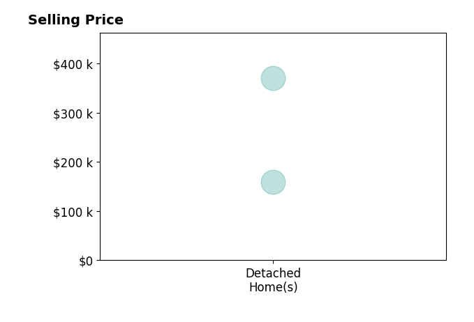 Lexi Chang's sold homes include detached homes from $160K to $370K.