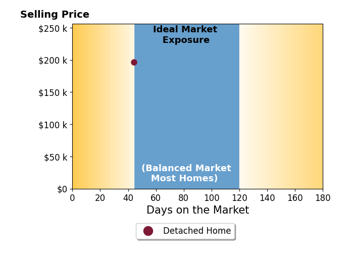 Ashley Orzechowski's sold homes were on the market for an average of 44 days, ranging from 44 to 44 days, with an average sold price of $197K.