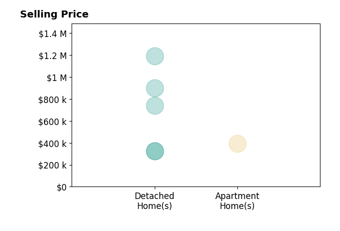 Histogram of home sales price ranges for Becky Parker