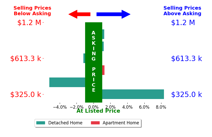 Bar chart comparing asking price vs selling price for Becky Parker