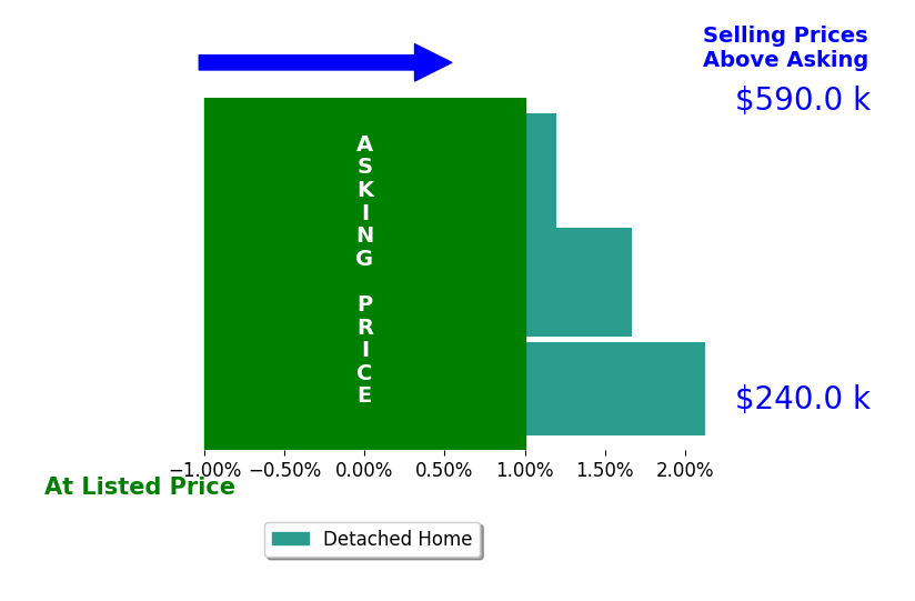 Anne Moore's sold homes closed 1.3% above asking on average, with 2 homes above, 0 below, and 1 at asking price.